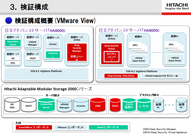 図3.2 検証環境の構成（VMware View）