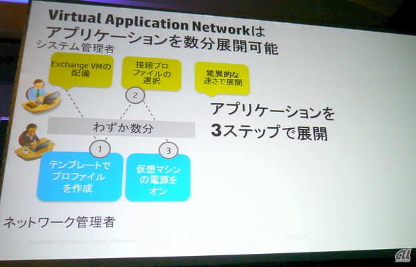 Virtual Application Network