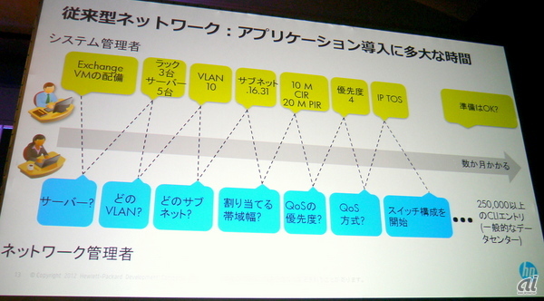 従来型ネットワーク