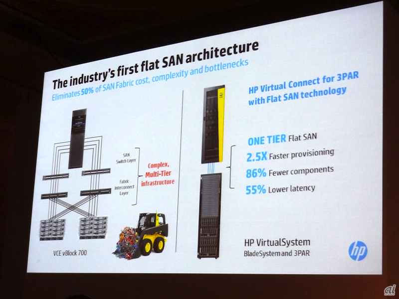 HP Virtual Connect for 3PAR with Flat SAN technologyにより、SANとブレードサーバとのよりシンプルな接続が可能になる