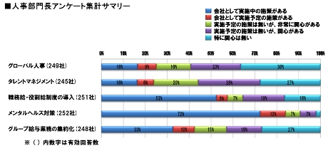 人事部門長アンケート集計サマリ