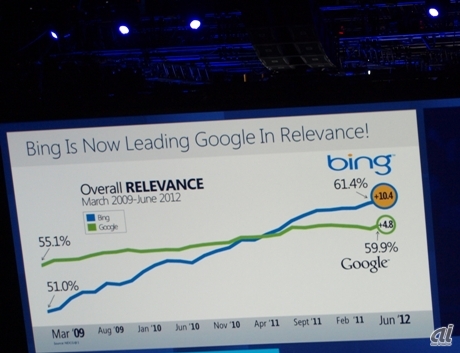 　検索エンジンの「bing」も着実な進歩を遂げているという。