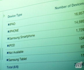 SAPのモバイル端末導入状況。iPadが最も多い