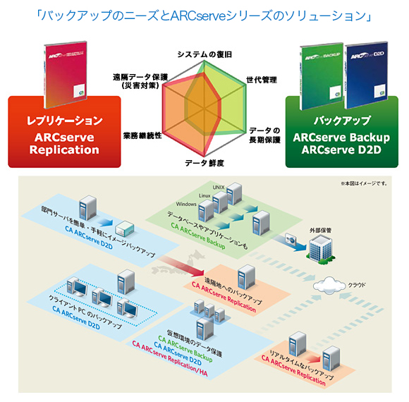 「バックアップのニーズとARCserveシリーズのソリューション」