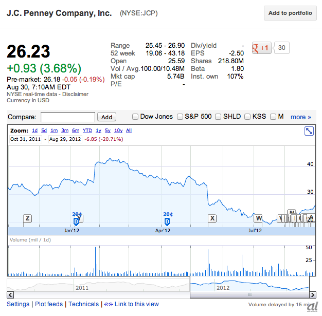 J.C.ペニーの株価推移（出典：Google Finance）