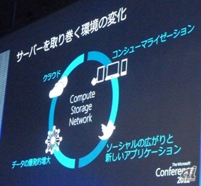 サーバを取り巻く環境の変化を説明した