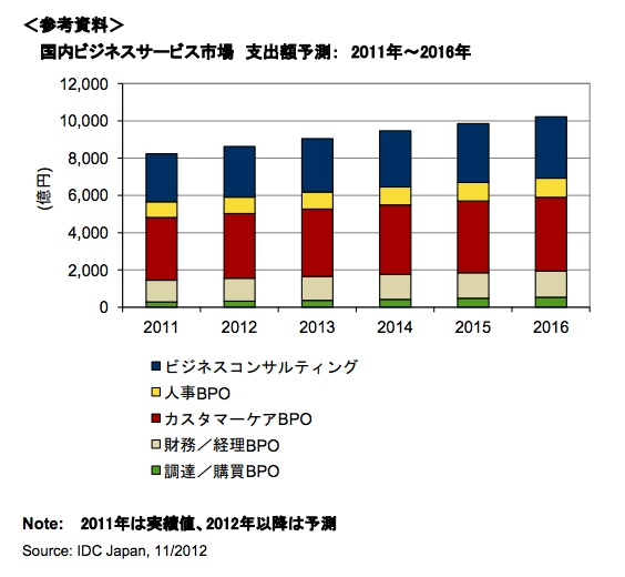 国内ビジネスサービス市場の支出額予測（出典：IDC Japan）