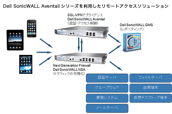 Dell SonicWALL Aventailシリーズを利用したリモートアクセスソリューション