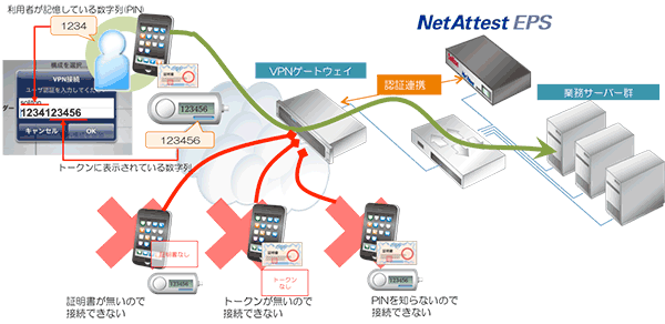 リモートアクセスの一般化で改めて見直される ワンタイムパスワード認証 の大きなメリット Page 2 Zdnet Japan