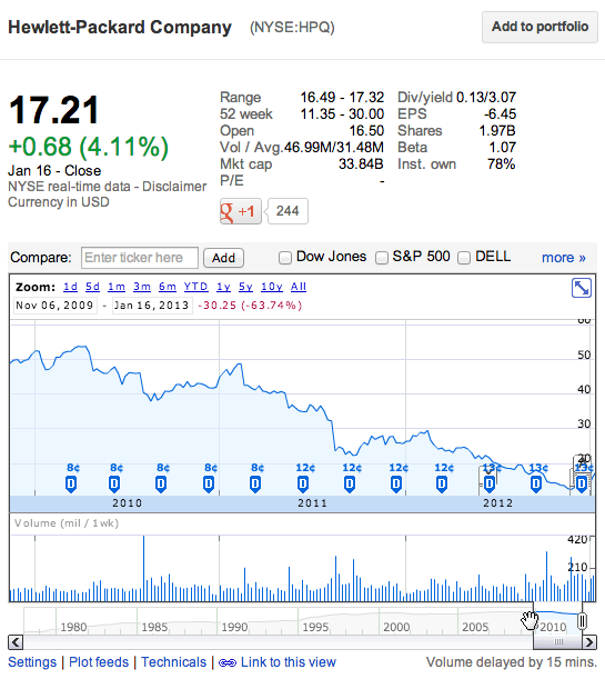 HPの株価の推移（出典：Google Finance）