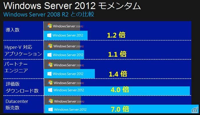 Windows Server 2012を取り巻く状況