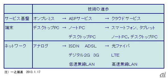 テレワークツールの変遷