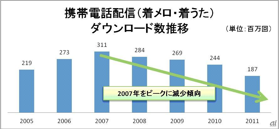 出所：「日本のレコード産業2012」（日本レコード協会）を元にDTC作成