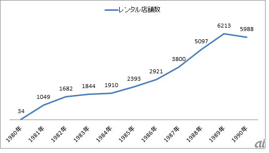 図1　日本のレンタル店舗数推移（1980年～1990年）出所：一般社団法人　日本レコード協会公表数値よりDTC作成