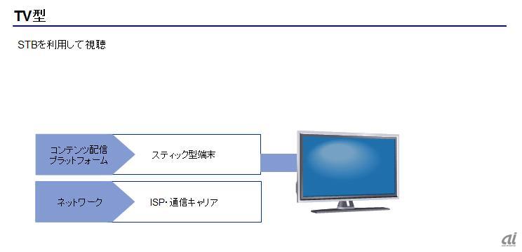テレビ型