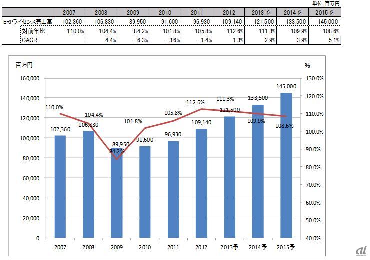 ERPパッケージライセンス市場の推移。調査期間：2012年12月～2013年3月　※エンドユーザ渡し価格ベース　※（予）は予測値
※CAGRは2007年からの平均成長率