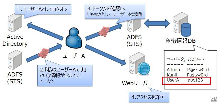 ADFSを利用したID連携。この図ではActive Directoryと資格情報DBが関連付けされている