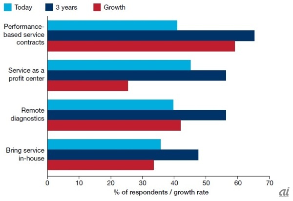 現在と3年後におけるサービス戦略とその成長率（複数回答可）。もっとも成長率が高いのは、「パフォーマンスに基づく製品のサービス化」だ