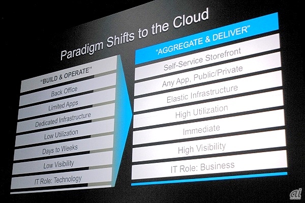 クラウドへのパラダイムシフト