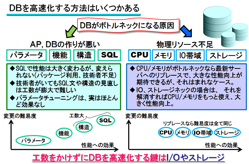 図2：DBの高速化を実現する方法