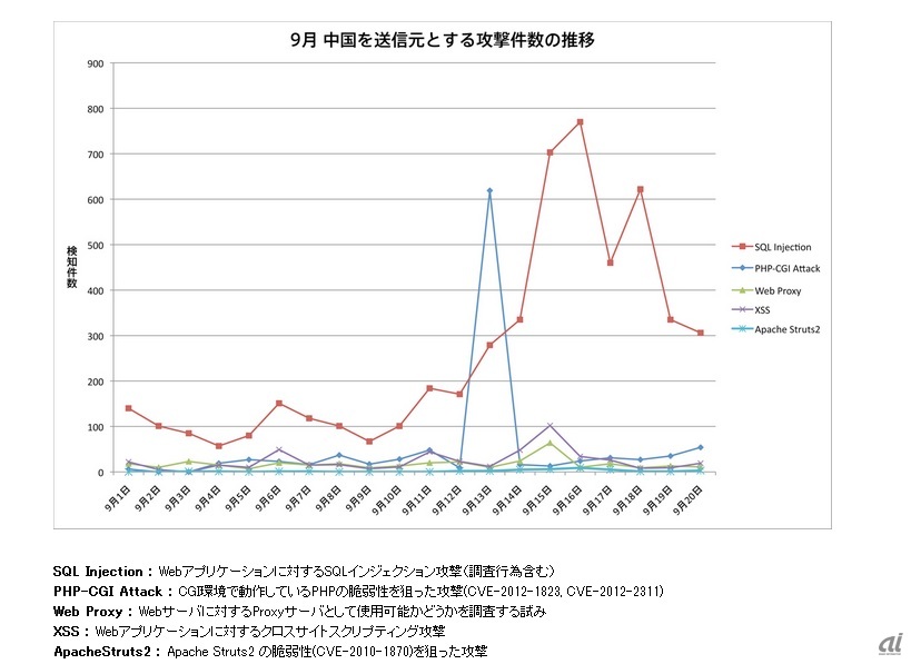 2012年9月の中国を送信元とする攻撃件数の推移（出典：ラック）