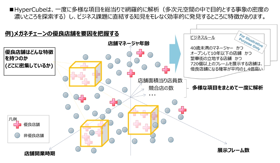 HyperCubeは、多次元空間の中で目的とする事象の密度の濃いところを探索することで知見を得られるという