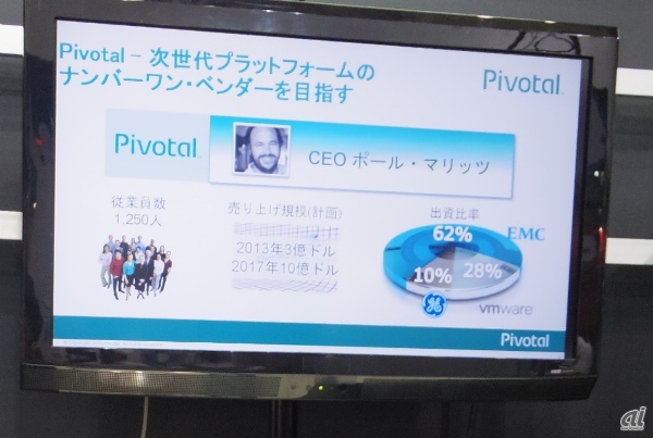  Paul Maritz氏がCEOを務めるPivotalには、EMCが62％、VMwareが28％、GEが10％を出資する。