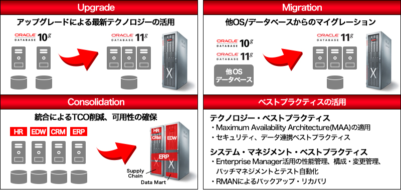 データベースの集約・統合に必要なステップとノウハウ