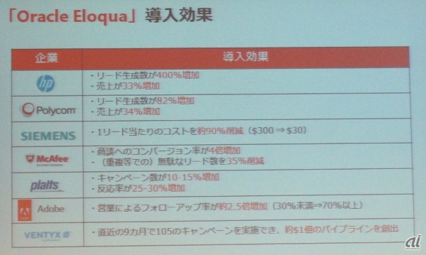 Eloquaの主な導入企業と導入効果