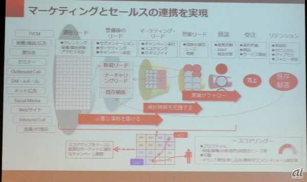 Eloquaの適用範囲