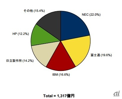 2013年第3四半期 国内サーバ市場ベンダーシェア（金額ベース）