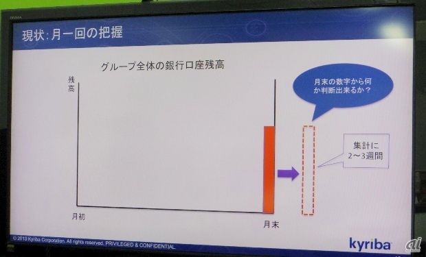 このように、翌月に全社的な残高が合算された形で分かっても、財務的な施策は打ちにくい