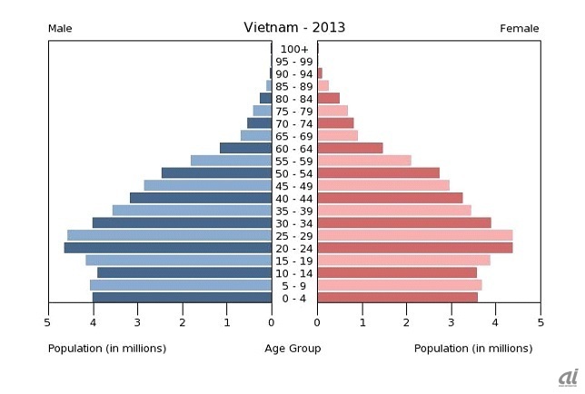 <p>図1　日本とベトナムの人口ピラミッド（CIA「The World Fact Book」より）</p>
