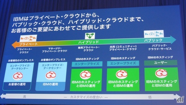 日本IBMが2013年11月から12月にかけて、全国4地域の支社で開催した「IBMリーダーズ・フォーラム」での1コマ