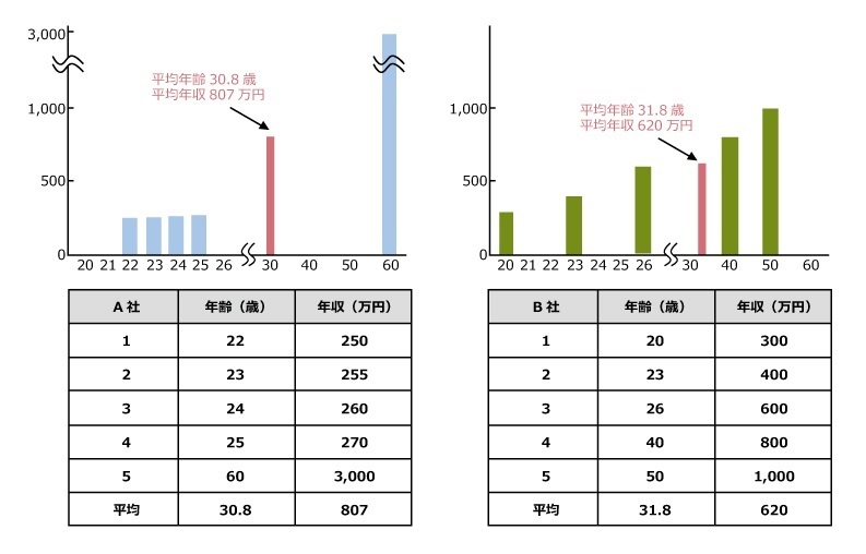 落とし穴を回避する データの読み方 考え方 Page 3 Zdnet Japan