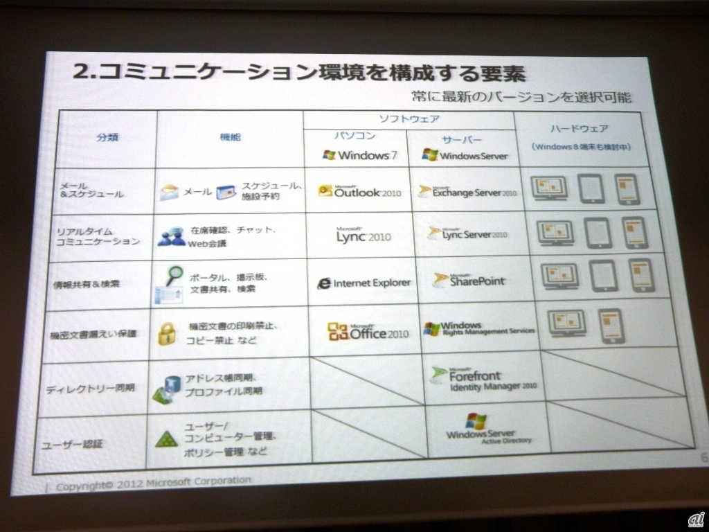 トヨタ自動車が導入した製品群（2012年10月2日の日本マイクロソフト主催の記者発表会から）