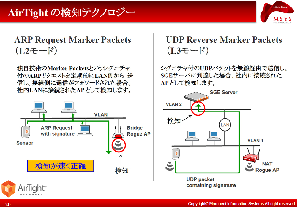 AirTight製品が不正な機器や通信を検出する仕組み。センサーから定期的に送信されるMarker Packetsにより、有線LANに接続されている機器の情報を精査し、不正なAPがあれば検知する。