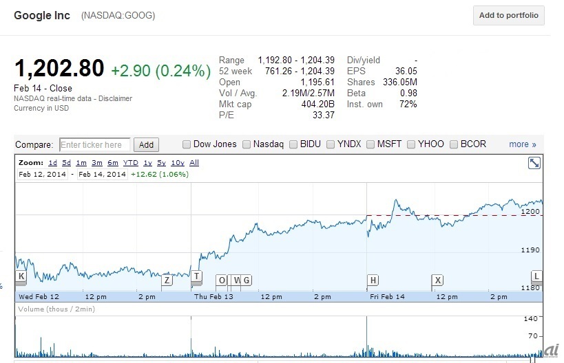 2月14日までのGoogleの株価推移