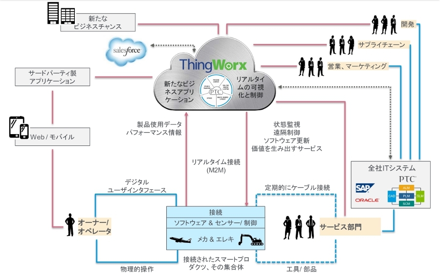 ThingWorx製品を活用したIoTの製品やサービス