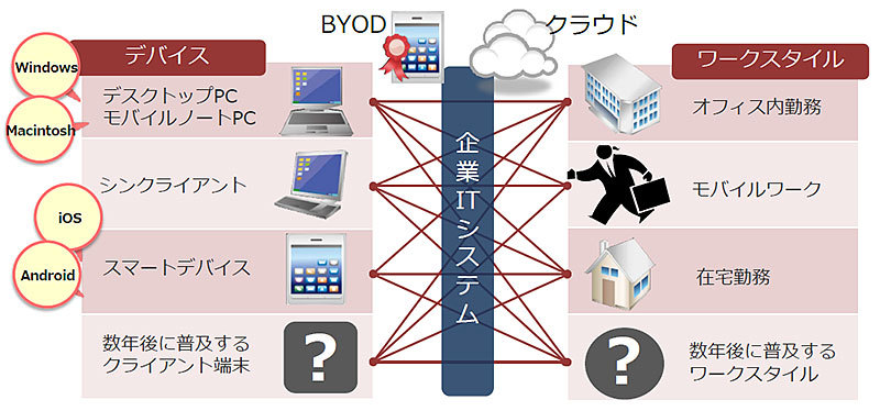 情報システムに求められるもの