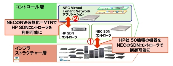 SDN対応ネットワーク機器を相互に接続
