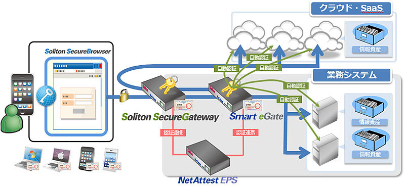 社内・クラウドサービスを安全に活用する基盤