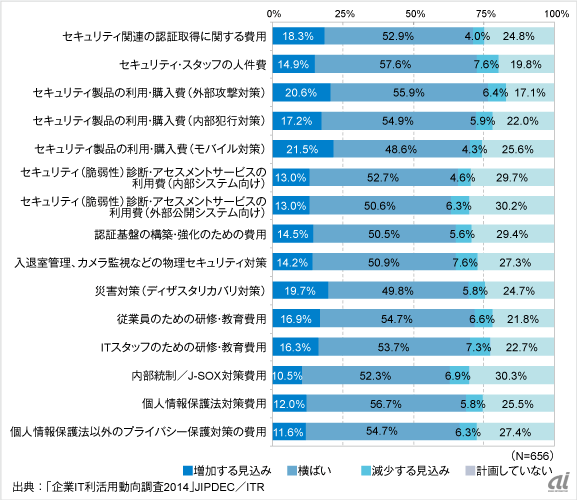 2014年度に向けたセキュリティ支出の増減計画