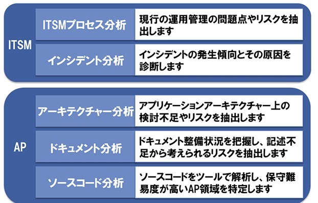 Nttデータ 業務アプリケーション運用保守の品質診断サービス Zdnet Japan