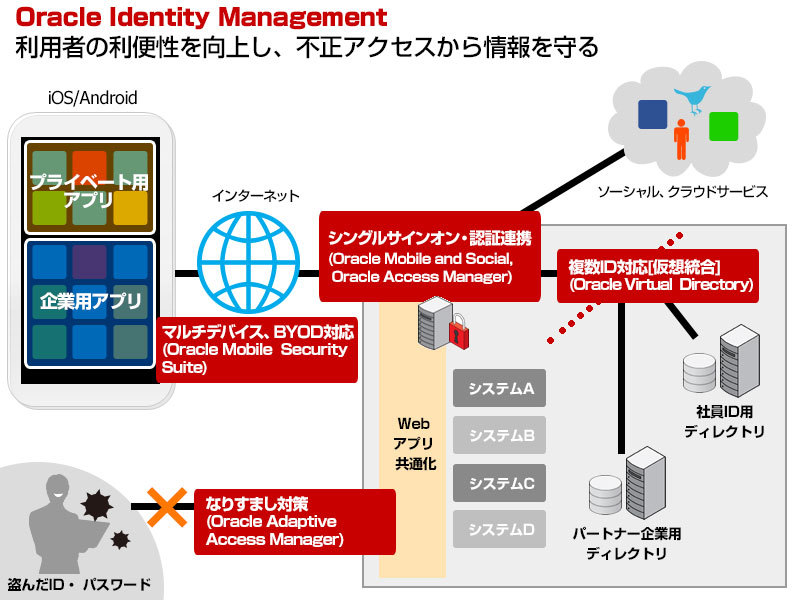 Oracle Identity Managementイメージ