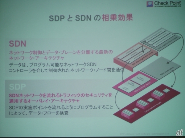 SDPはSDNと相乗効果がある