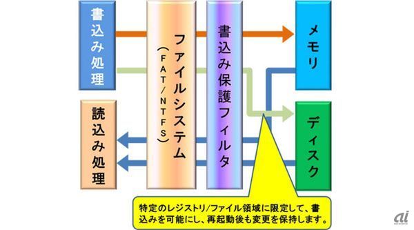 モバイルシンクライアントのカスタマイズを可能にしたWindows Embeddedの仕組み