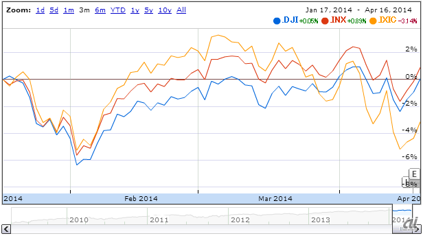 4月16日の米平均株価。DJIがダウ、INXがS&P500、IXICがNASDAQ。（出典：Google Finance）