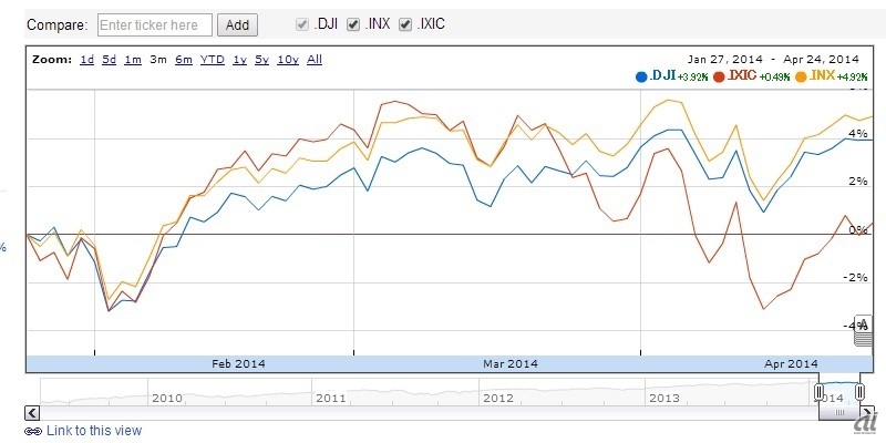 24日の米平均株価。DJIがダウ、INXがS&P500、IXICがNASDAQ。（出典：Google Finance）
