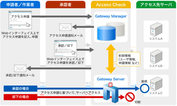 特権id管理ソリューション Securecube Access Check It製品比較 Zdnet Japan